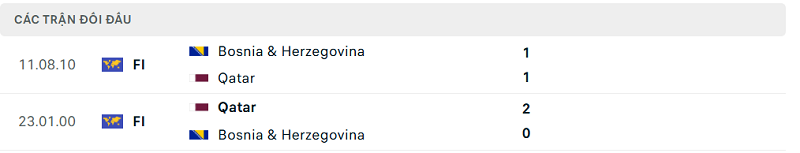 Lịch sử đối đầu Bosnia & Herzegovina vs Qatar