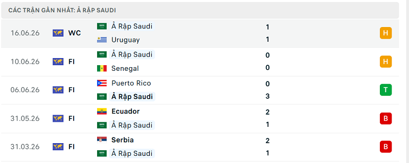 Phong độ Ả Rập Saudi 5 trận đã qua Phong độ Ả Rập Saudi 5 trận đã qua