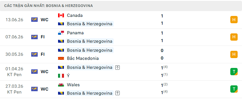 Phong độ Bosnia & Herzegovina 5 trận đã qua