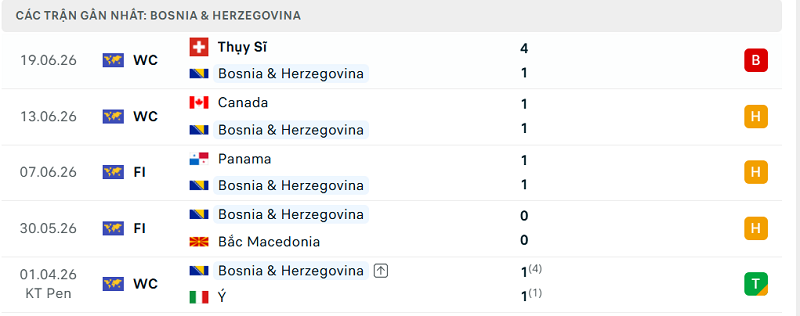 Phong độ Bosnia & Herzegovina 5 trận đã qua