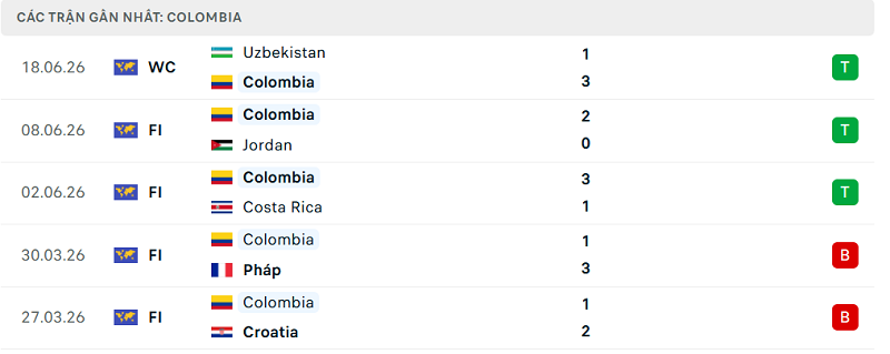 Phong độ Colombia 5 trận đã qua