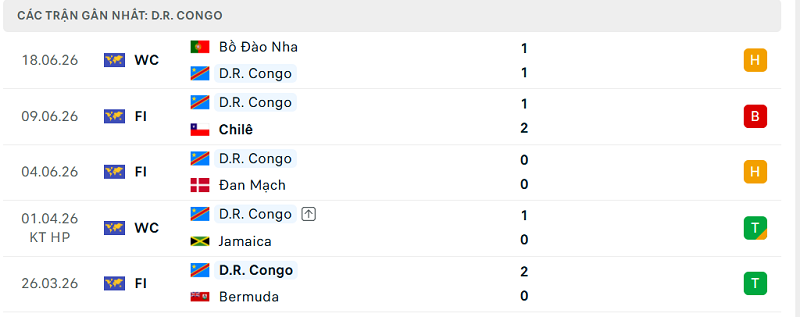 Phong độ D.R. Congo 5 trận đã qua