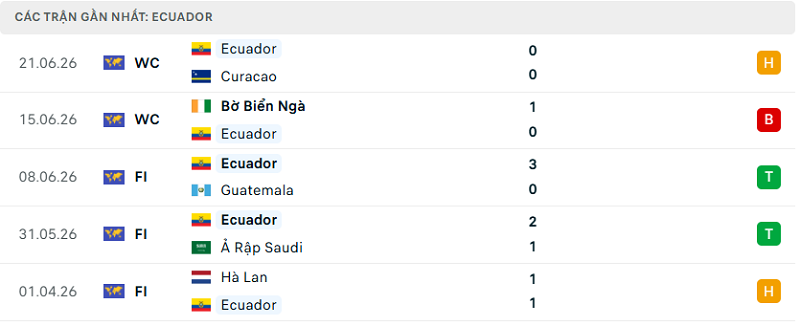Phong độ  Ecuador 5 trận đã qua