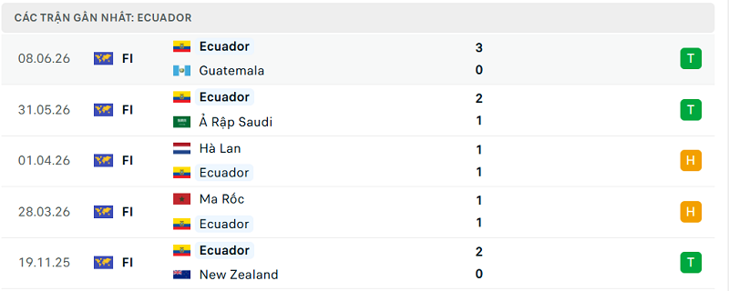 Phong độ Ecuador 5 trận đã qua