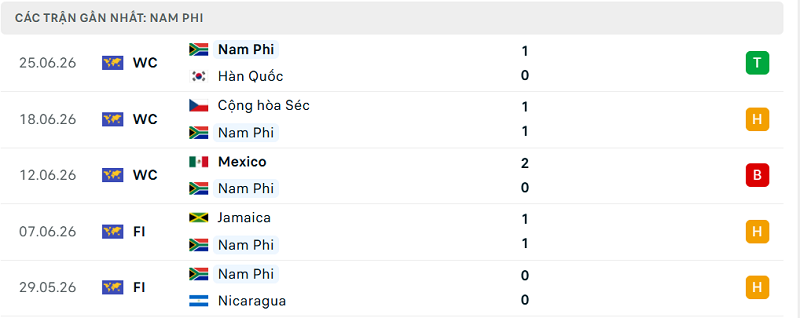 Phong độ  Nam Phi 5 trận đã qua
