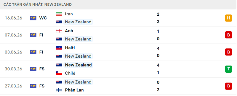 Phong độ New Zealand 5 trận đã qua
