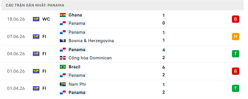 Phong độ Panama 5 trận đã qua