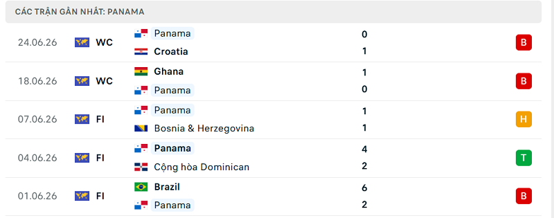 Phong độ  Panama 5 trận đã qua