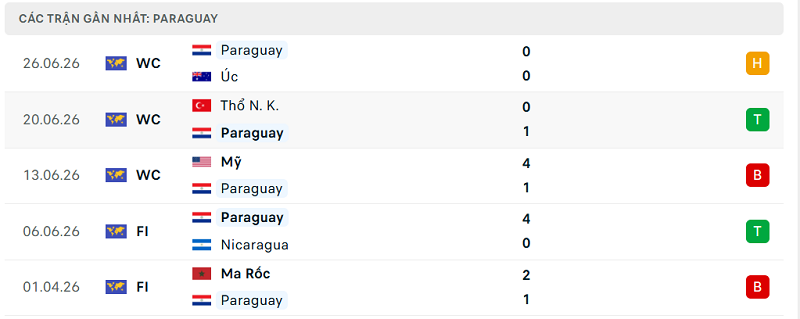 Phong độ Paraguay 5 trận đã qua