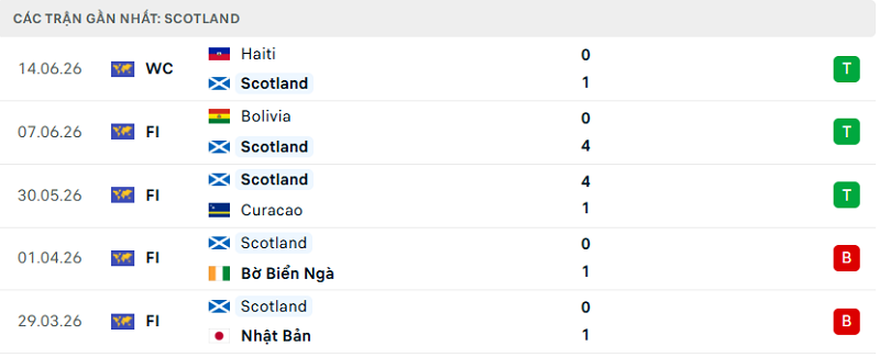 Phong độ  Scotland 5 trận đã qua