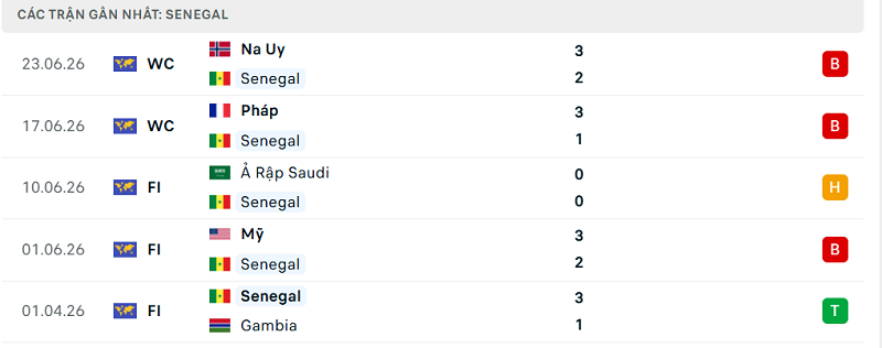 Phong độ  Senegal 5 trận đã qua