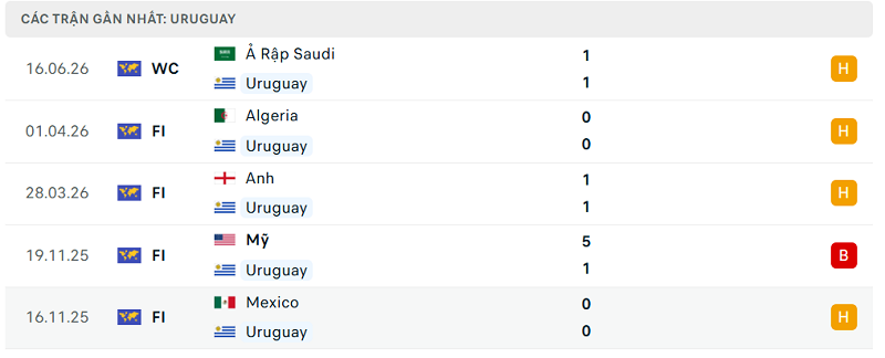 Phong độ Uruguay 5 trận đã qua