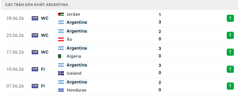 Phong độ Argentina 5 trận đã qua